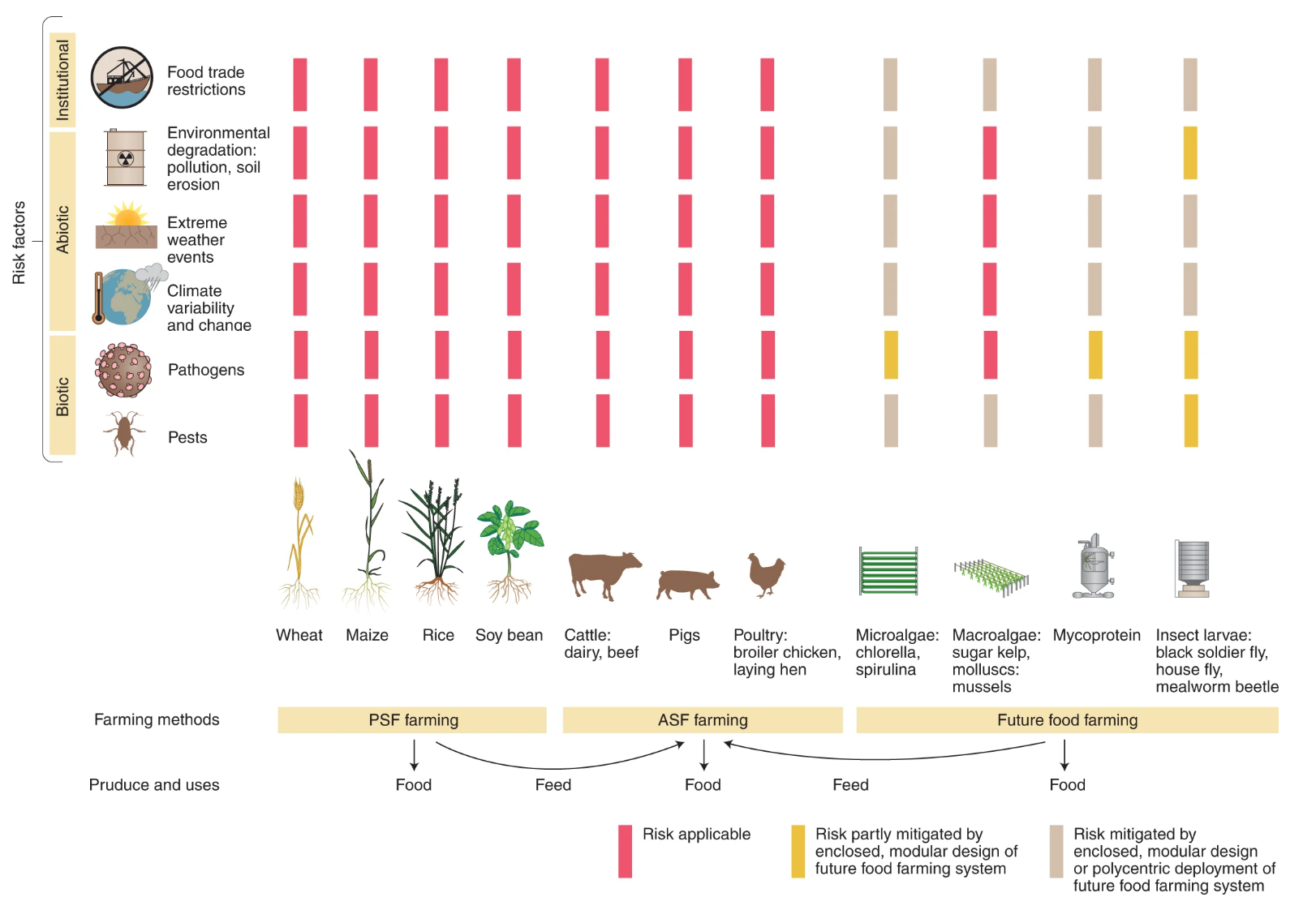 Current risk landscape of ASF PSF and future foods farming systems