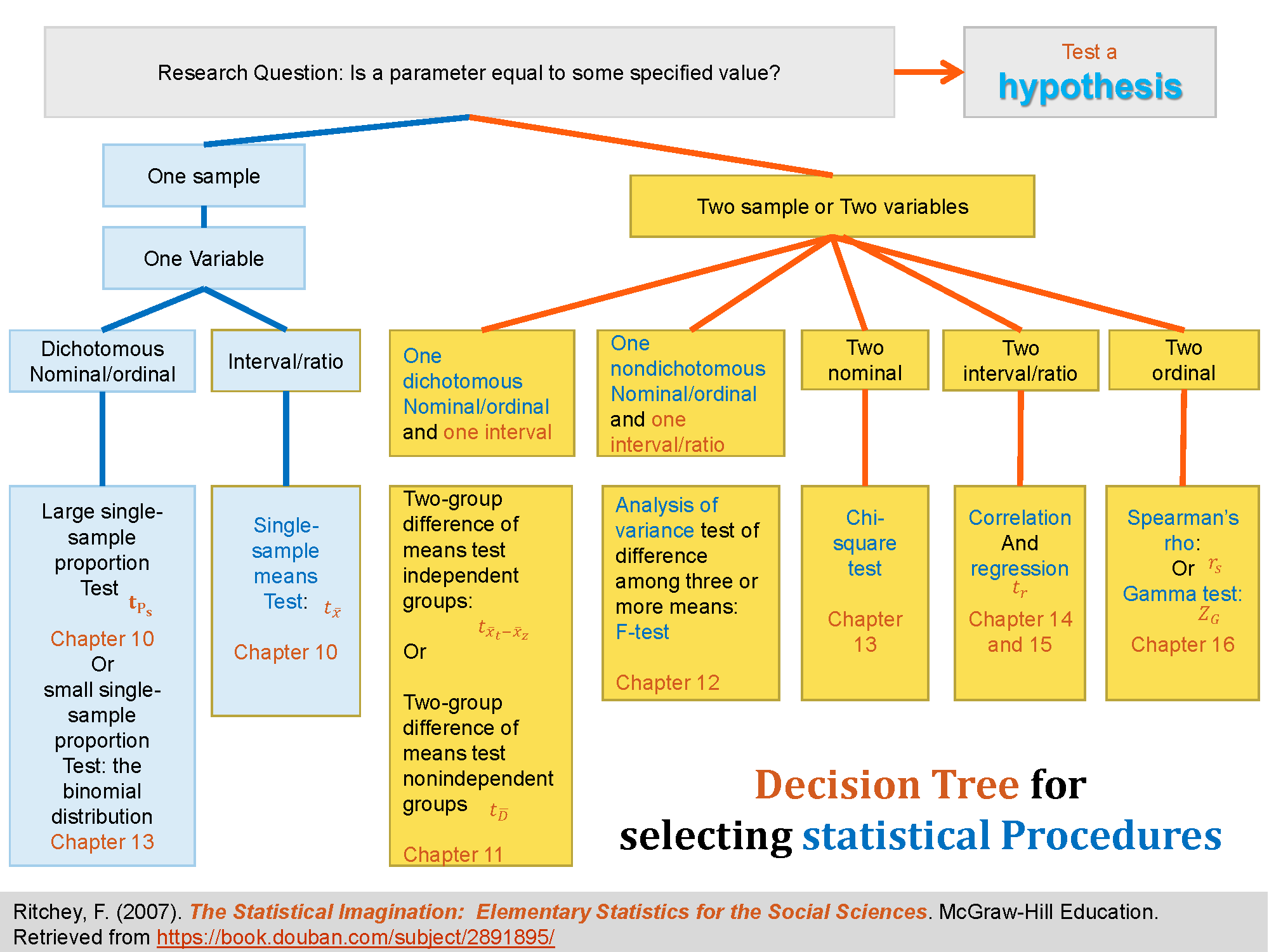 Decision Tree for selecting statistical Procedures