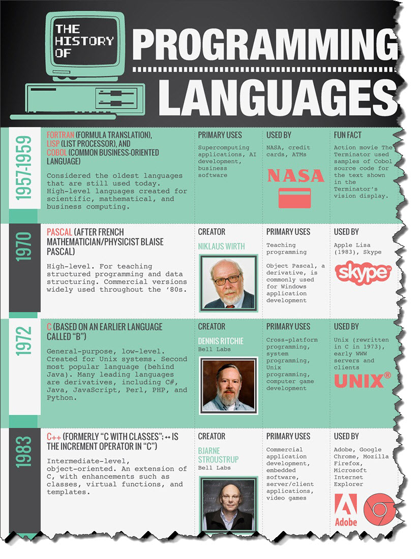 History Of Programming Languages Veracode brief