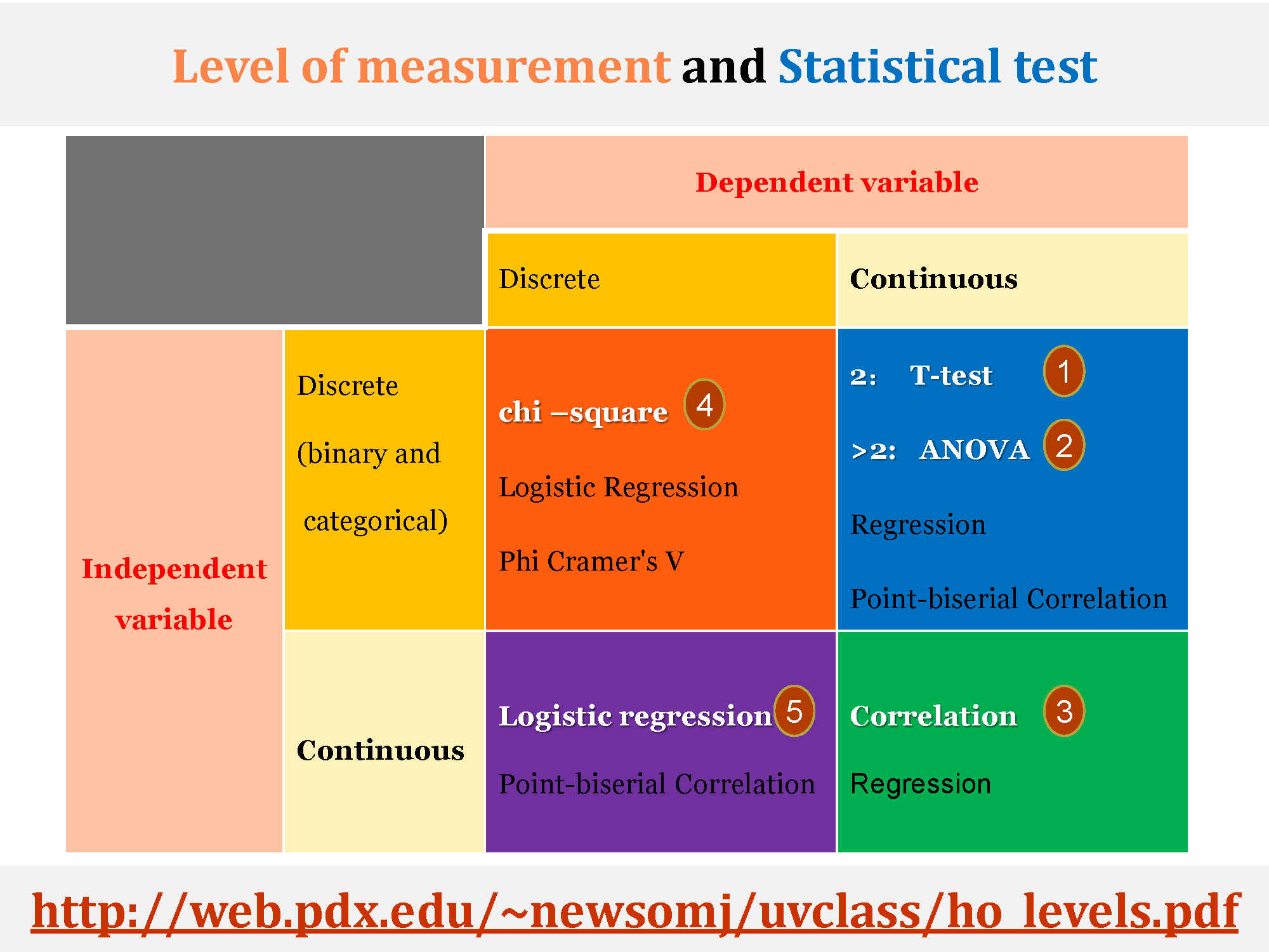 Level of measurement and Statistical test