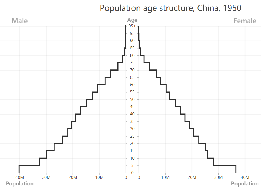 population1950China