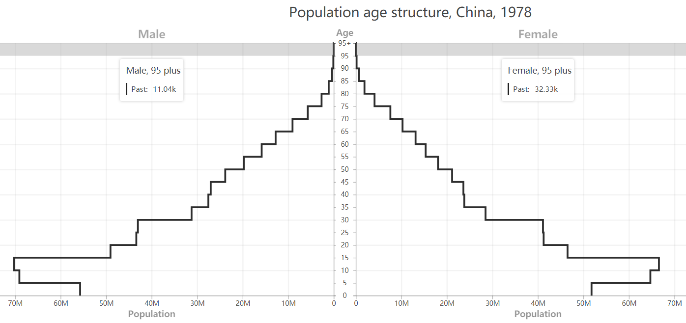 population1978China