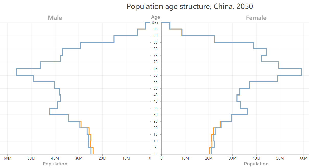 population2050China