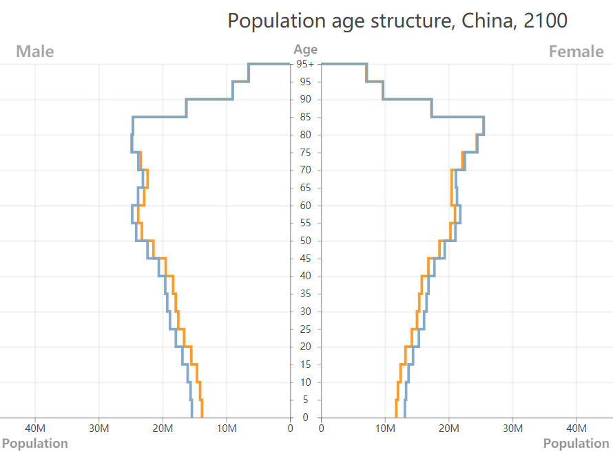 population2100China