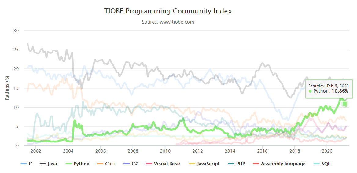 tiobe index programming2021March17a