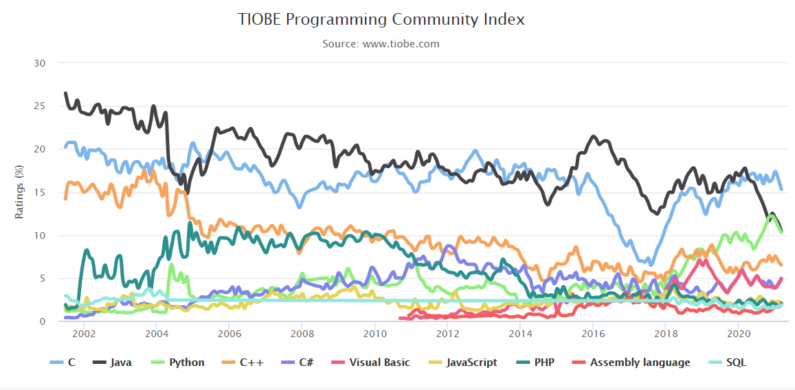 tiobe index programming2021March17b