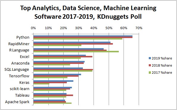top analytics data science machine learning software 2019 3yrs 590